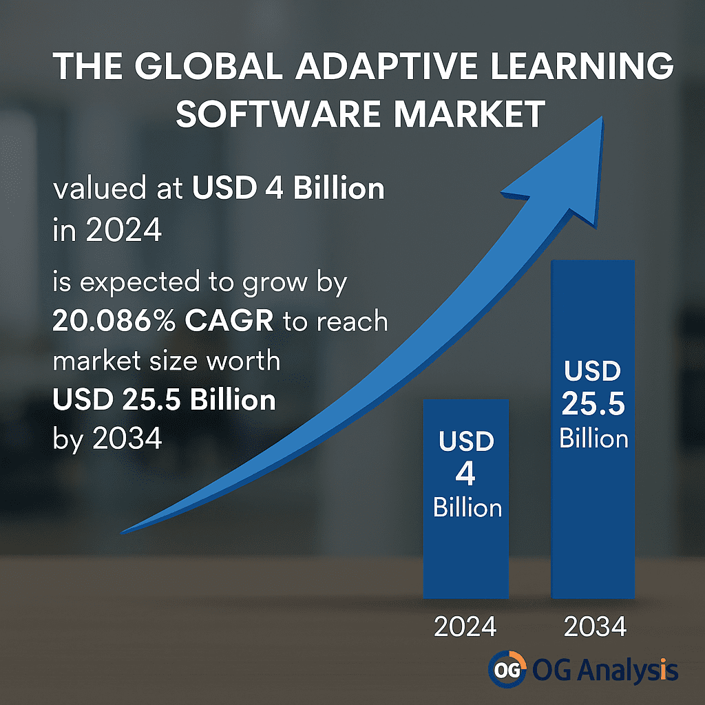 	Adaptive Learning Software Market Analysis and Outlook Report: Industry Size, Share, Growth Trends, and Forecast (2025-2034)